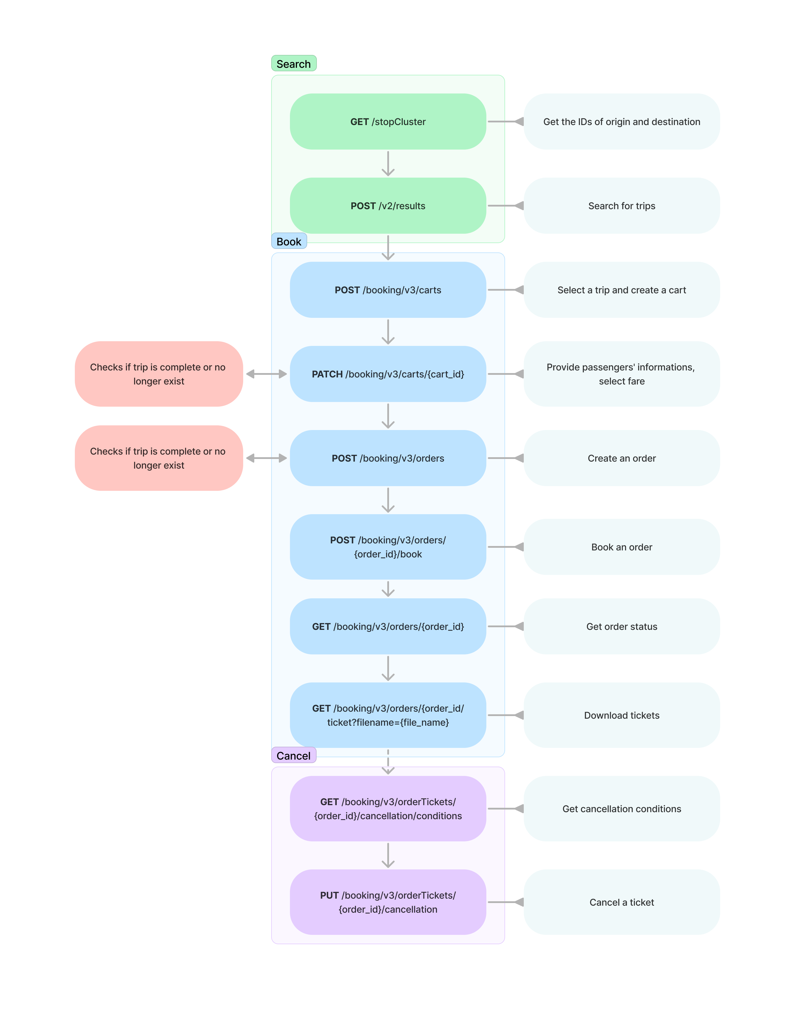 search and booking flow